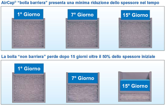 Pluriball leggero AirCap CL Top 1000 rotolo imballaggio bolle d'aria  altezza 100 cm lunghezza 200 mt